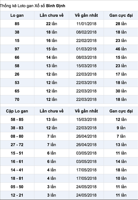 Thong ke lo gan XSBDI 21-6-2018